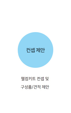 웰컴키트 프로세스-2